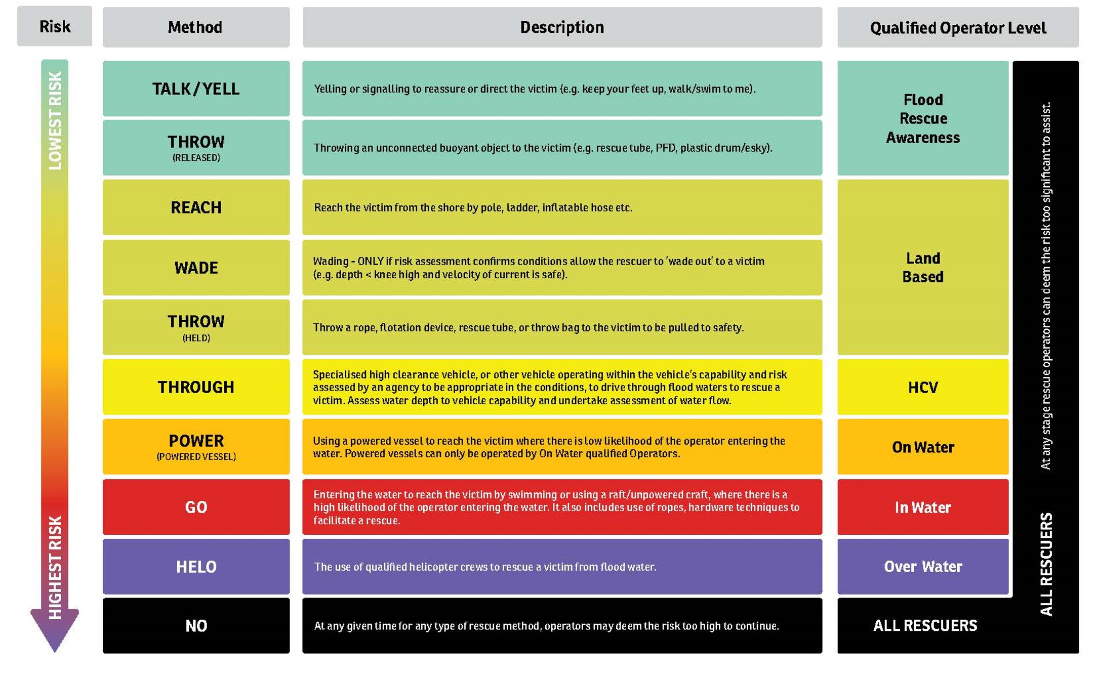 Flood Rescue Risk Framework 