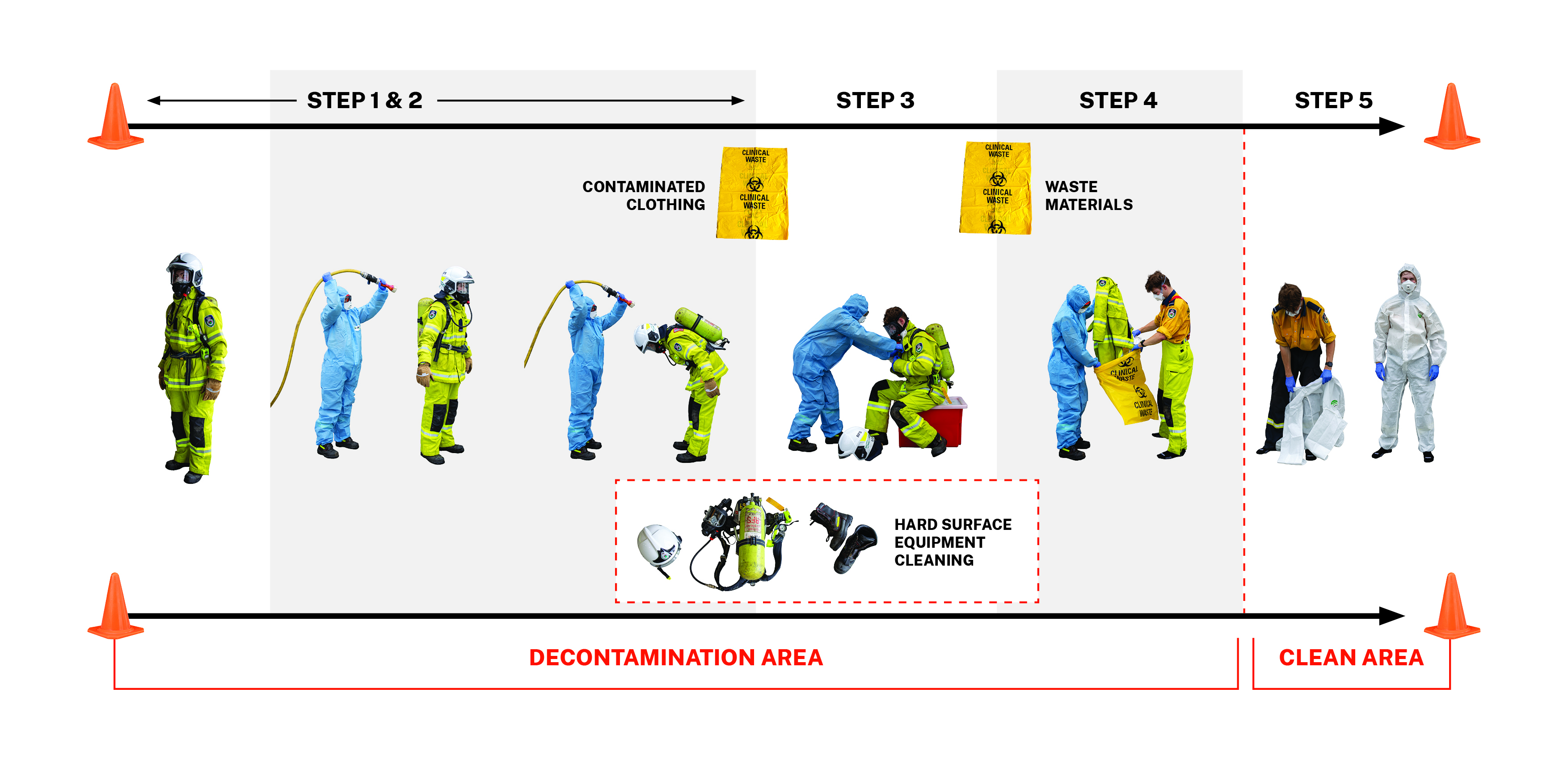 Decontamination Process