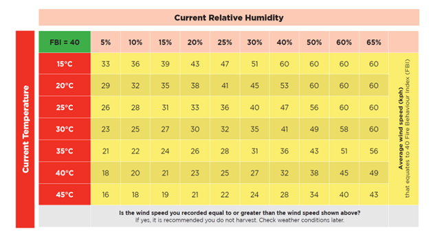 Current Relative Humidity table