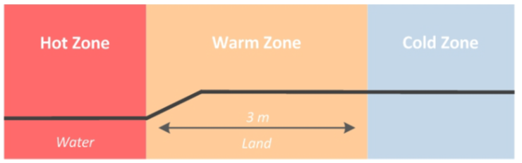 Flood Rescue - Zones