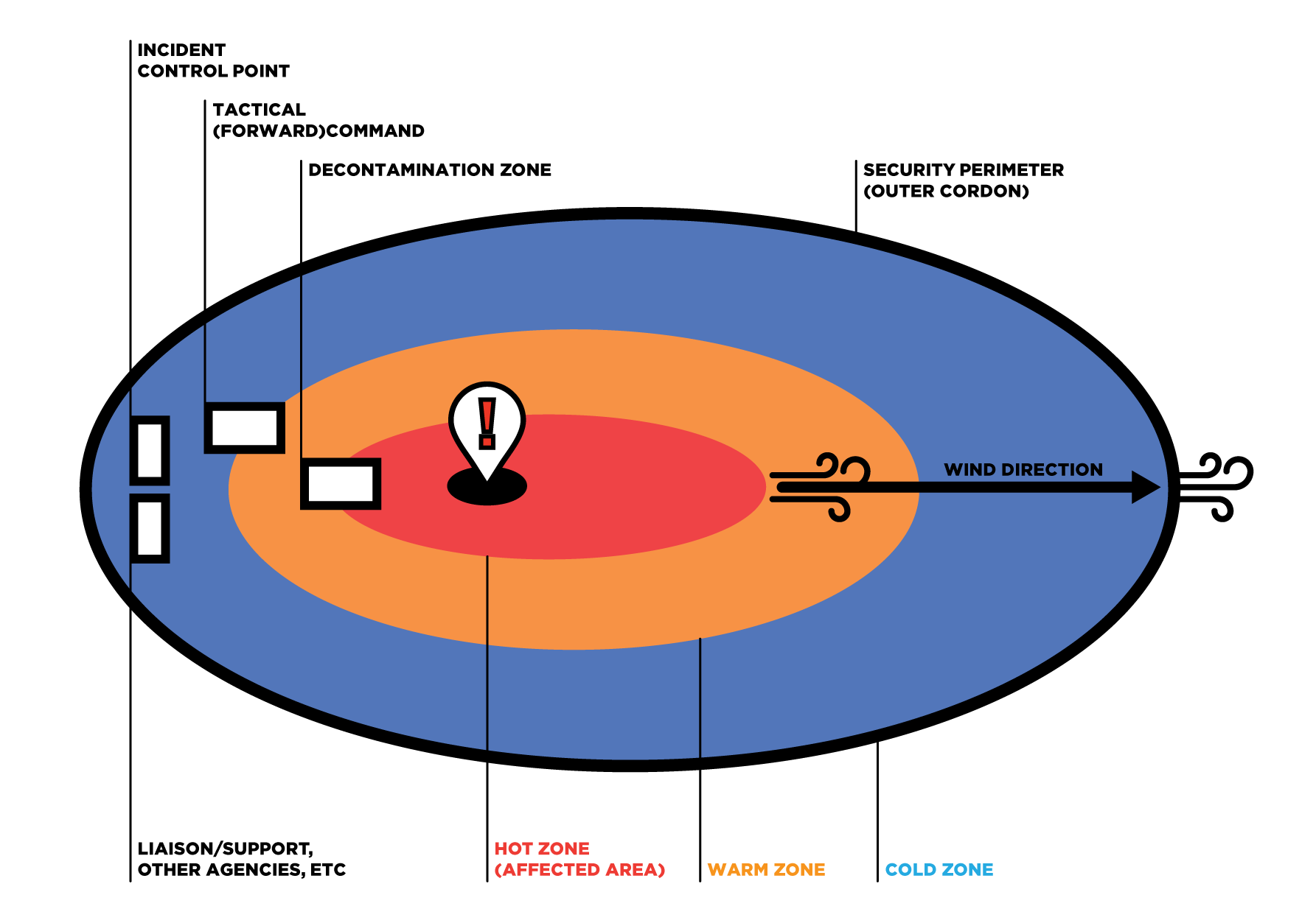 Zoning of an ACM Incident and Decontamination Zone