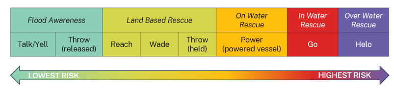 Flood Rescue Risk - Low to High