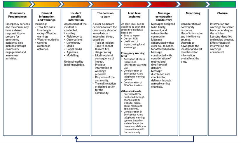 Warning Process Graphic