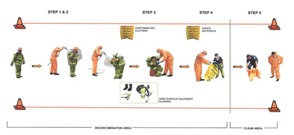 Decontamination process