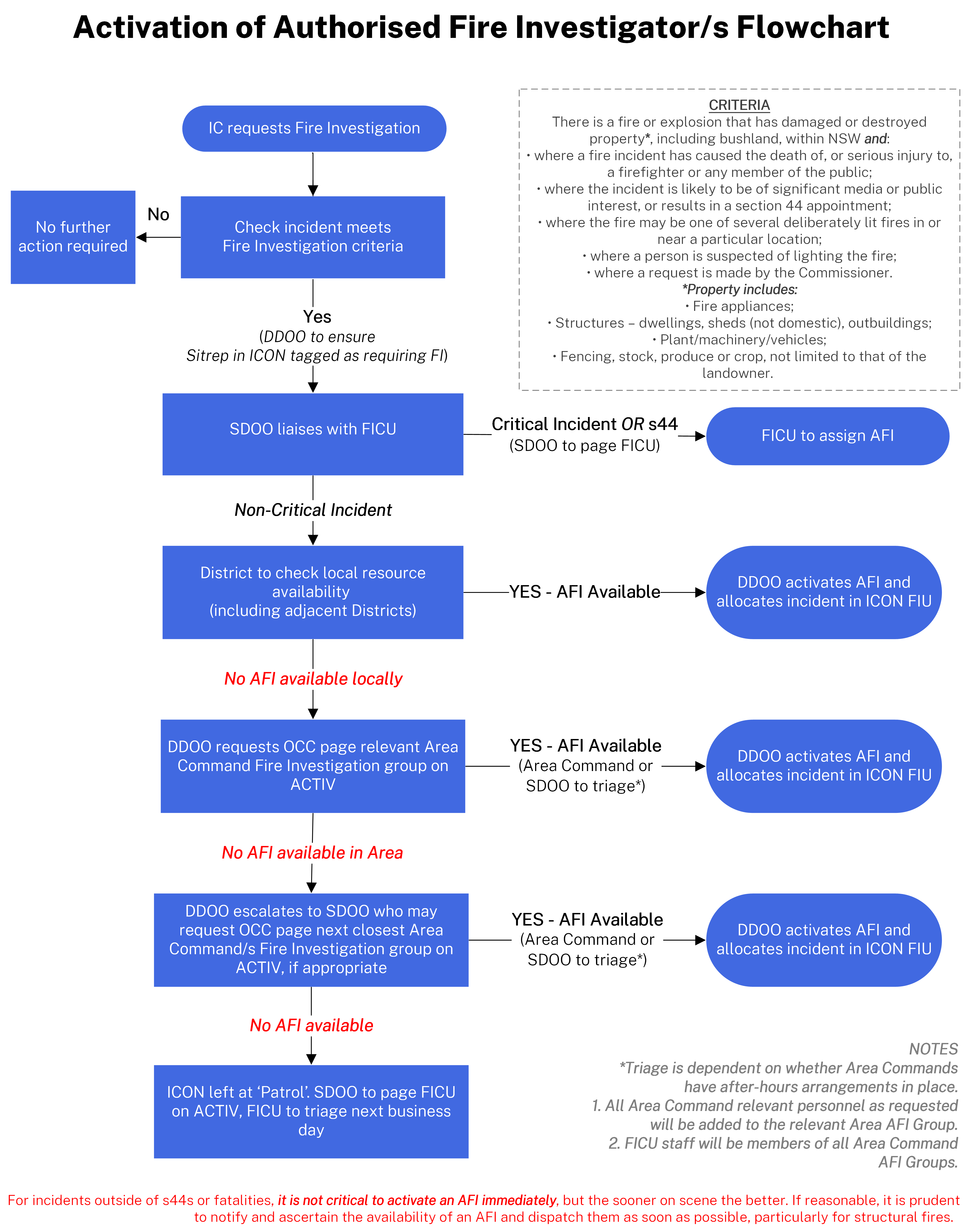 Activation of Authorised Fire Investigator/s Flowchart