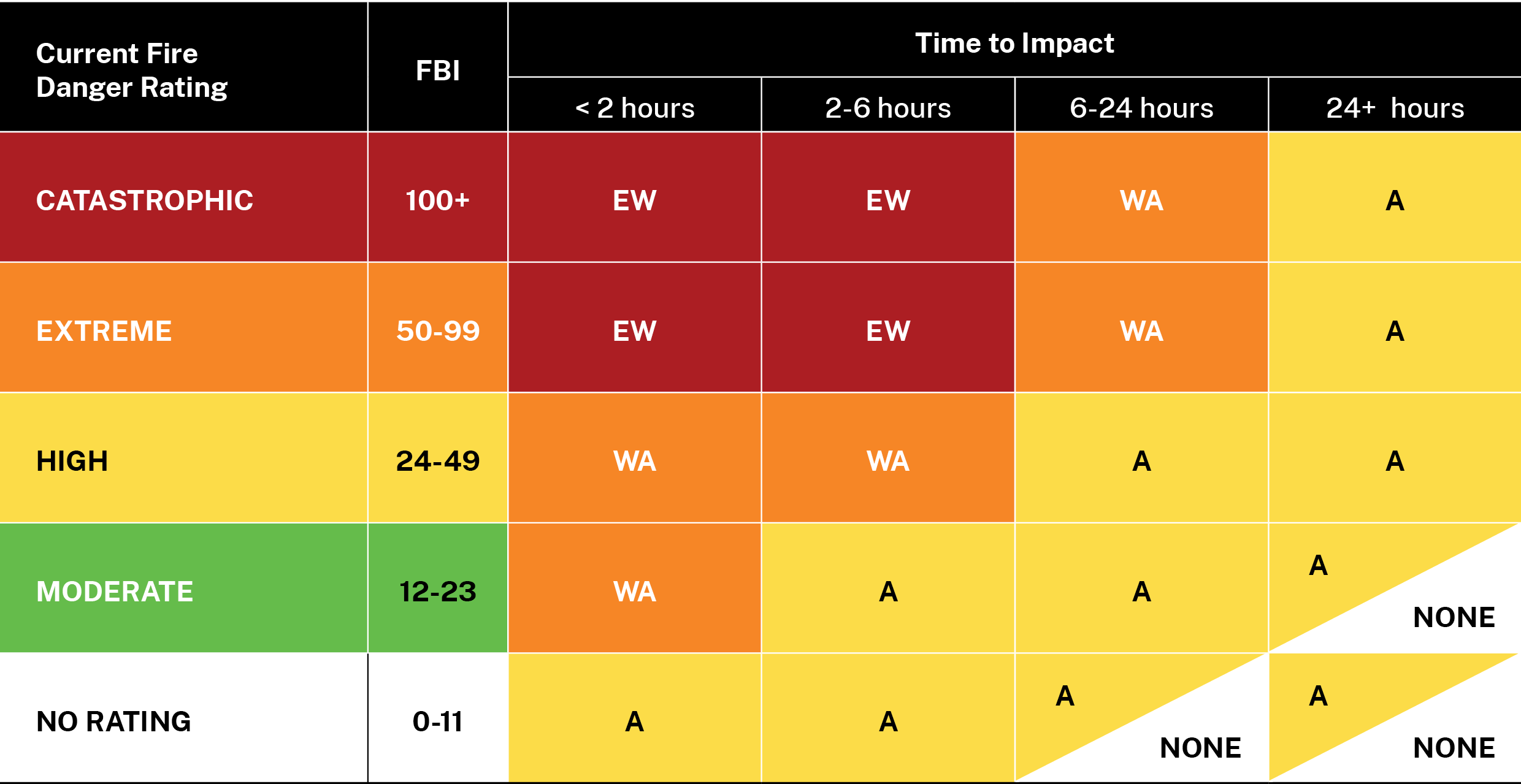 Bush Fire Alert Matrix