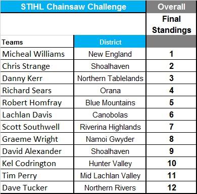 NSW RFS State Championships 2