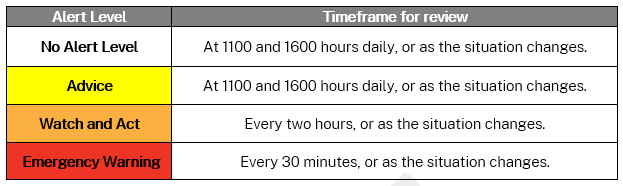 Alert Level Timeframe for review