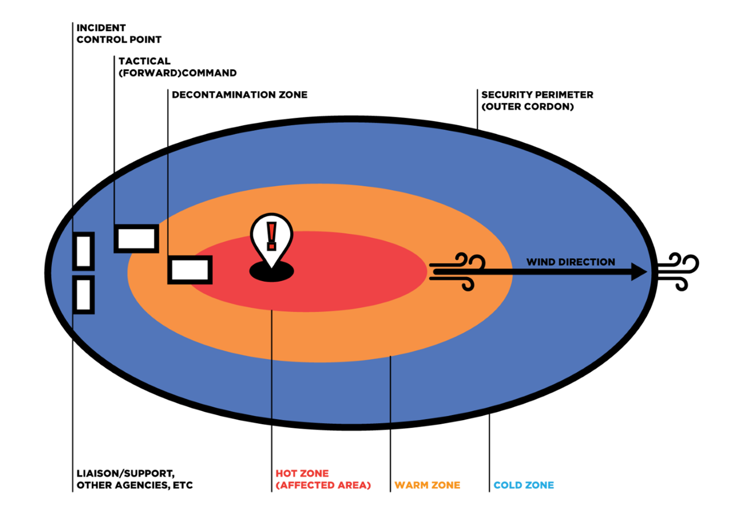 Decontamination zoning