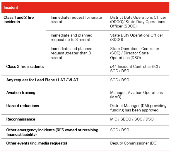 Aircraft Aviation Equipment Request - approvals table